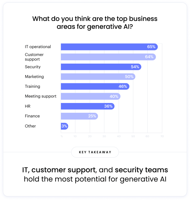 What do you think are the top business areas for generative ai?